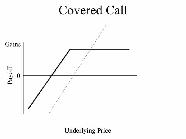 Covered-call